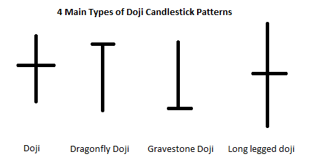 Doji Patterns – Sign of Indecision